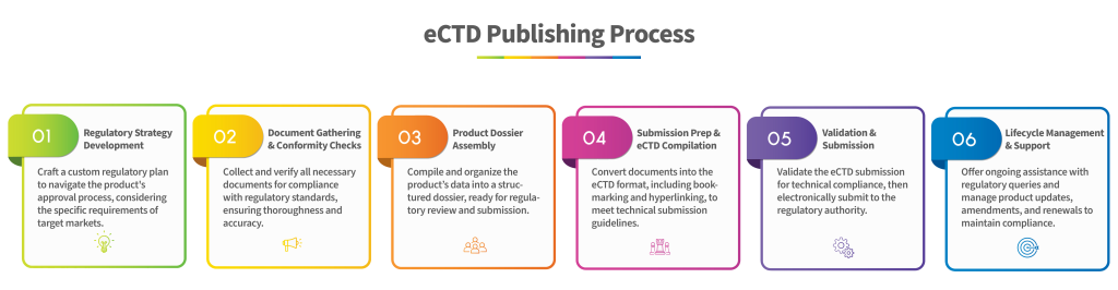 eCTD Publishing Process Workflow 